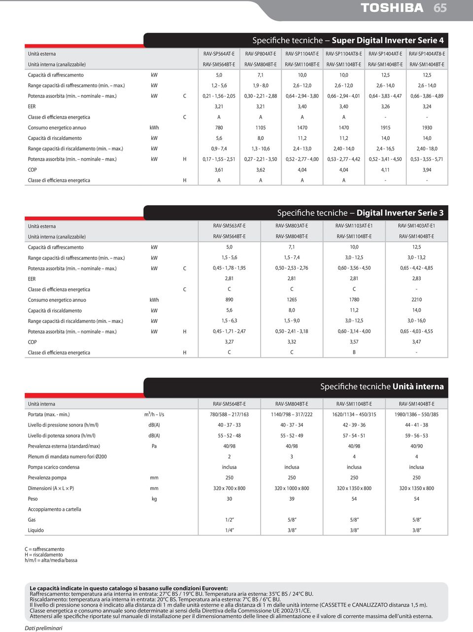 ) kw 1,2-5,6 1,9-8,0 2,6-12,0 2,6-12,0 2,6-14,0 2,6-14,0 Potenza assorbita (min. nominale max.