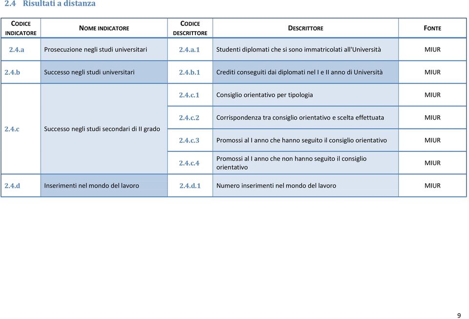 4.c.2 Corrispondenza tra consiglio orientativo e scelta effettuata MIUR 2.4.c.3 Promossi al I anno che hanno seguito il consiglio orientativo MIUR 2.4.c.4 Promossi al I anno che non hanno seguito il consiglio orientativo MIUR 2.