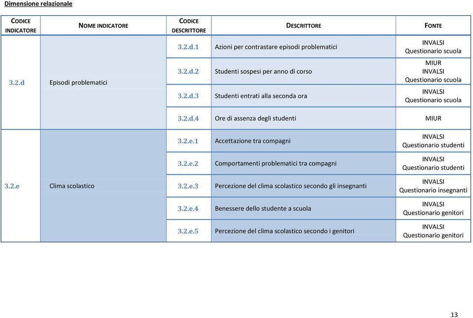 2.e Clima scolastico 3.2.e.3 Percezione del clima scolastico secondo gli insegnanti Questionario insegnanti 3.2.e.4 Benessere dello studente a scuola Questionario genitori 3.