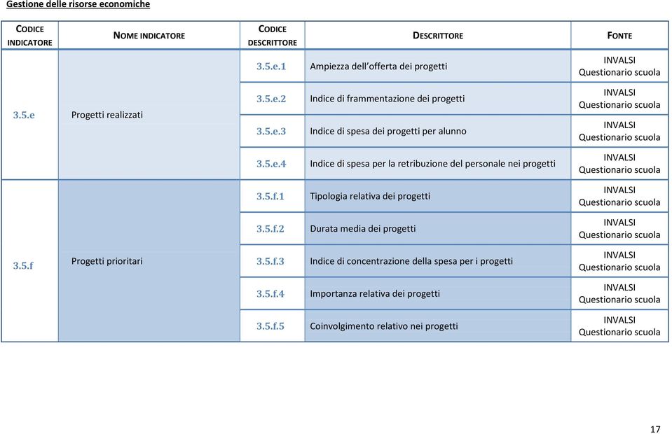 5.f Progetti prioritari 3.5.f.3 Indice di concentrazione della spesa per i progetti 3.5.f.4 Importanza relativa dei progetti 3.5.f.5 Coinvolgimento relativo nei progetti 17