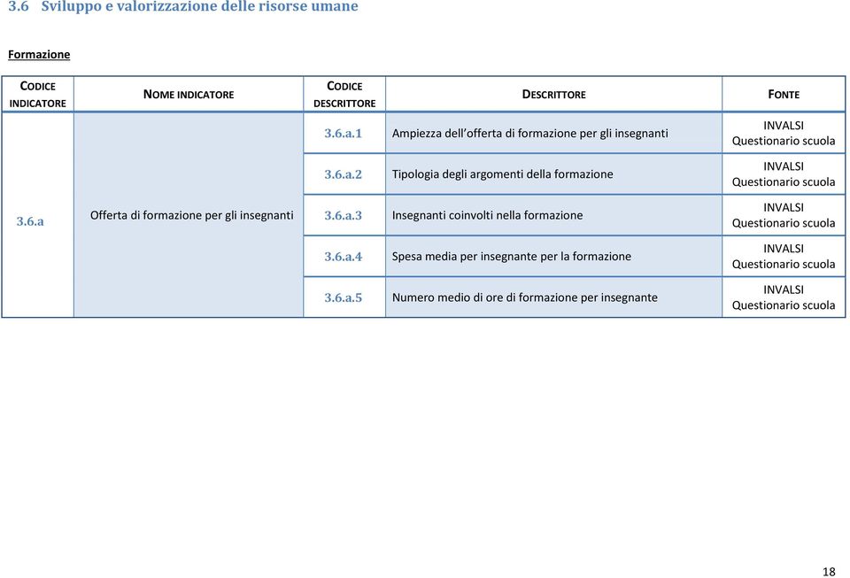 6.a.3 Insegnanti coinvolti nella formazione 3.6.a.4 Spesa media per insegnante per la formazione 3.