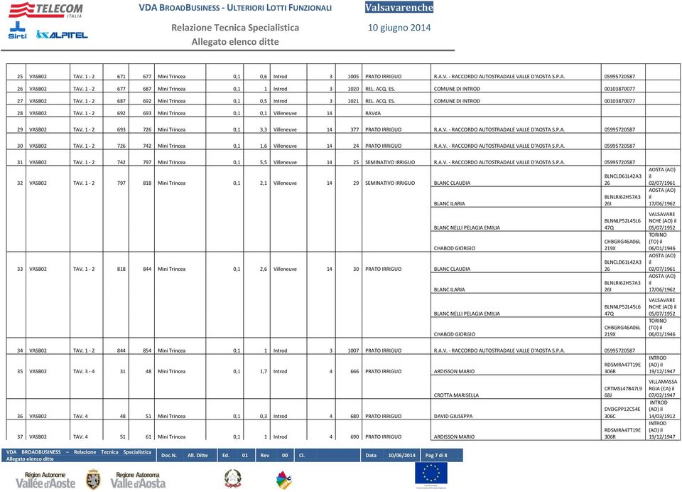 1-2 692 693 Mini Trincea 0,1 0,1 Vleneuve 14 RAVdA 29 VASB02 TAV. 1-2 693 726 Mini Trincea 0,1 3,3 Vleneuve 14 377 PRATO IRRIGUO R.A.V. - RACCORDO AUTOSTRADALE VALLE D'AOSTA S.P.A. 05995720587 30 VASB02 TAV.