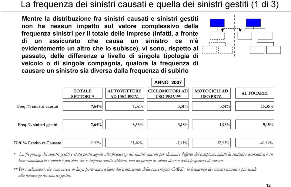 di singola tipologia di veicolo o di singola compagnia, qualora la frequenza di causare un sinistro sia diversa dalla frequenza di subirlo ANNO 2007 TOTALE SETTORI * AUTOVETTURE AD USO PRIV.