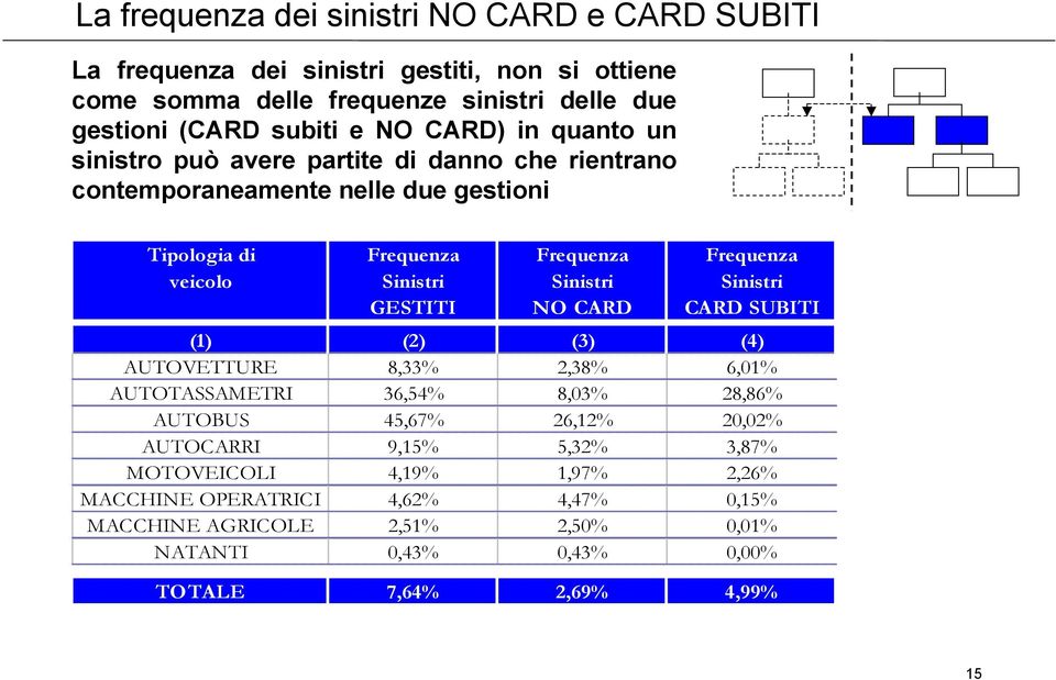 Sinistri Sinistri GESTITI NO CARD CARD SUBITI (1) (2) (3) (4) AUTOVETTURE 8,33% 2,38% 6,01% AUTOTASSAMETRI 36,54% 8,03% 28,86% AUTOBUS 45,67% 26,12% 20,02% AUTOCARRI