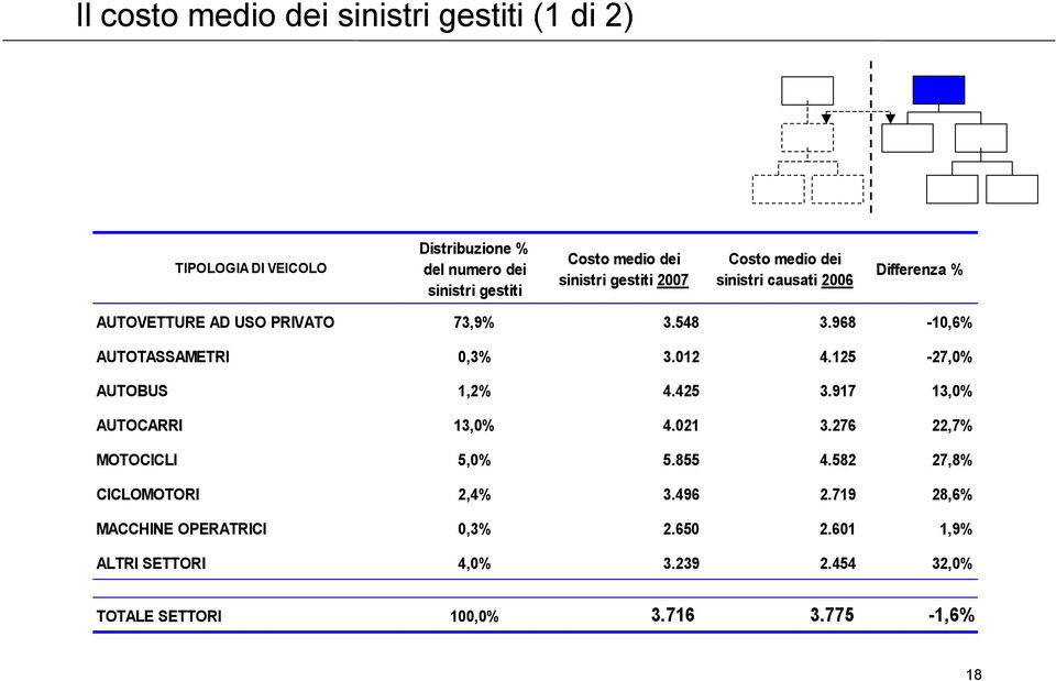 968-10,6% AUTOTASSAMETRI 0,3% 3.012 4.125-27,0% AUTOBUS 1,2% 4.425 3.917 13,0% AUTOCARRI 13,0% 4.021 3.276 22,7% MOTOCICLI 5,0% 5.855 4.