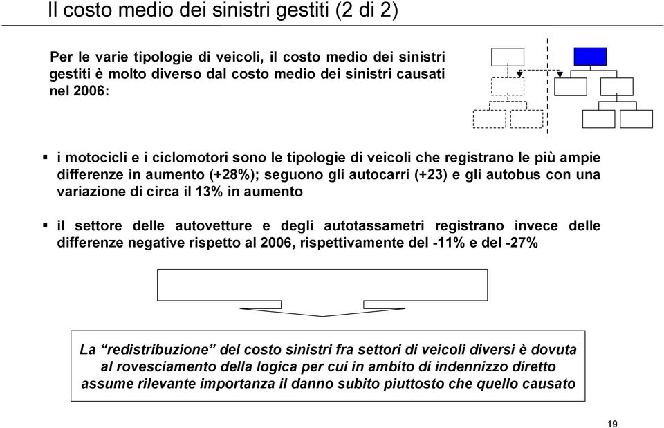 13% in aumento il settore delle autovetture e degli autotassametri registrano invece delle differenze negative rispetto al 2006, rispettivamente del -11% e del -27% La redistribuzione del