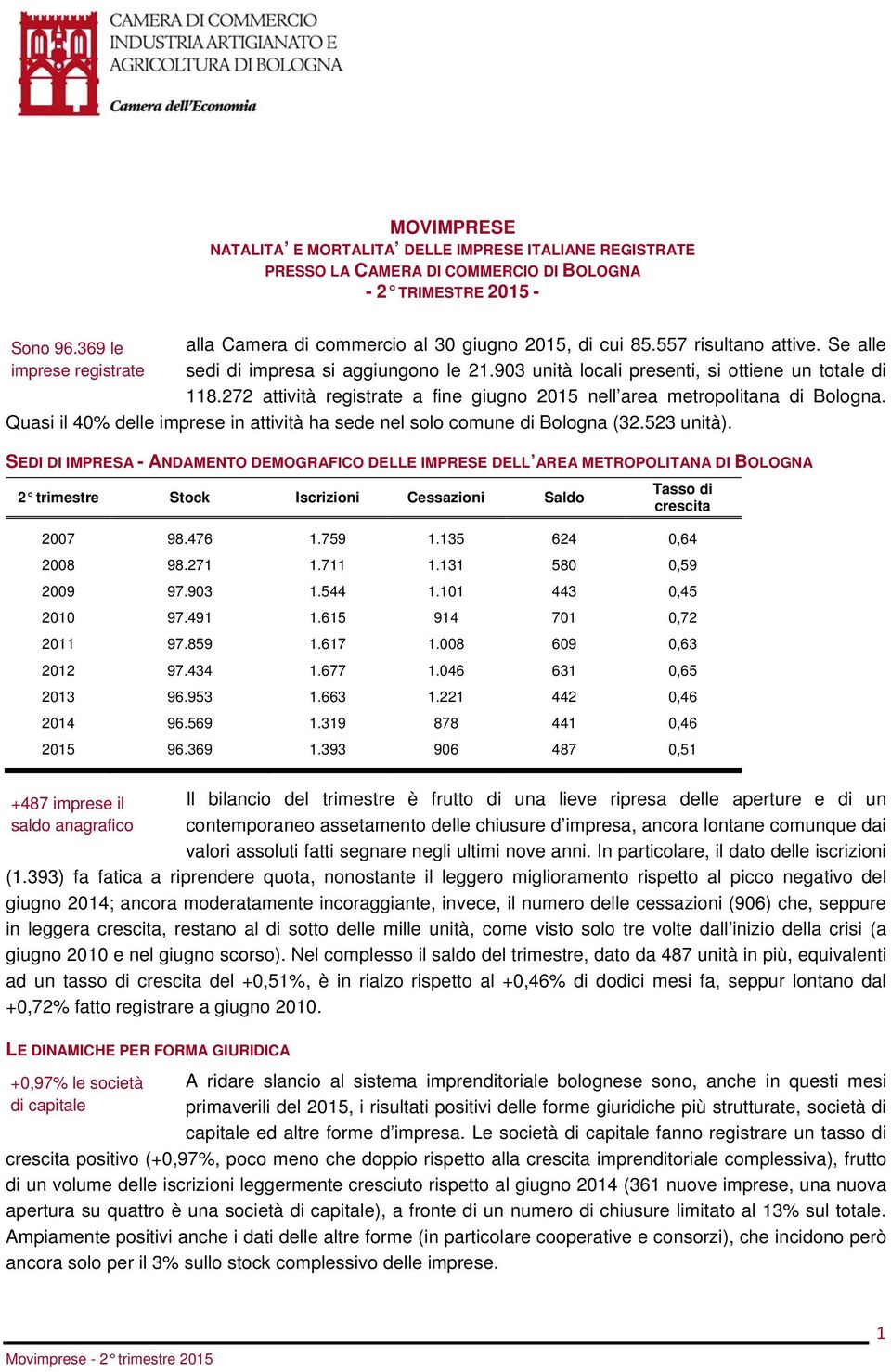 903 unità locali presenti, si ottiene un totale di 118.272 attività registrate a fine giugno 2015 nell area metropolitana di Bologna.