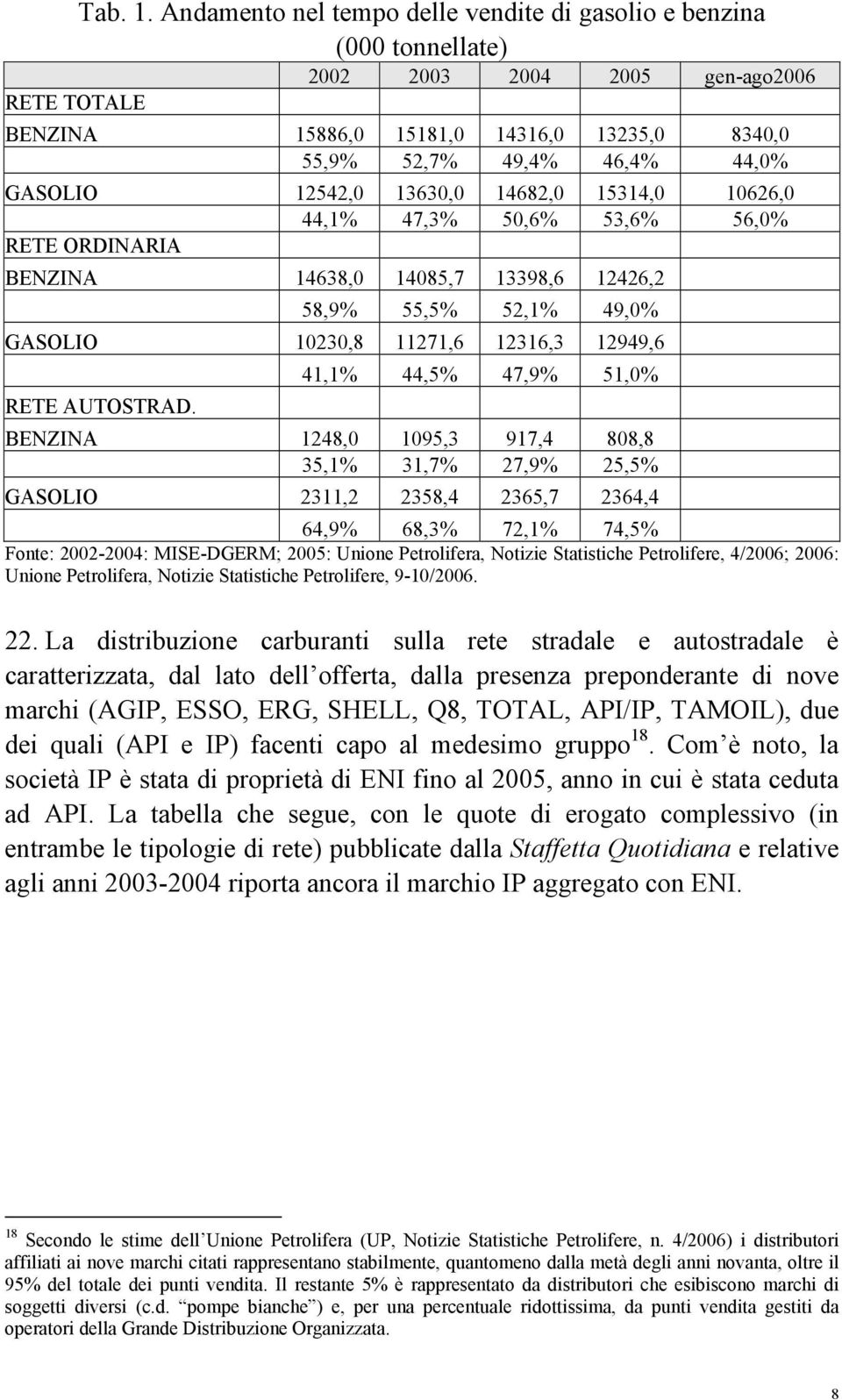 GASOLIO 12542,0 13630,0 14682,0 15314,0 10626,0 44,1% 47,3% 50,6% 53,6% 56,0% RETE ORDINARIA BENZINA 14638,0 14085,7 13398,6 12426,2 58,9% 55,5% 52,1% 49,0% GASOLIO 10230,8 11271,6 12316,3 12949,6