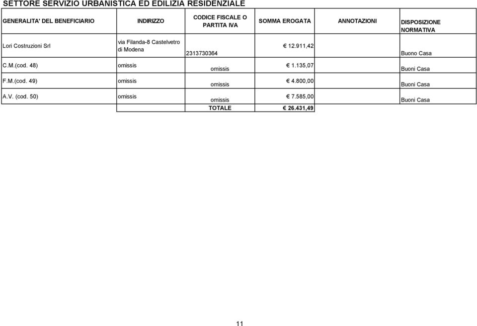 Castelvetro di Modena 2313730364 12.911,42 Buono Casa C.M.(cod. 48) omissis omissis 1.135,07 Buoni Casa F.M.(cod. 49) omissis omissis 4.