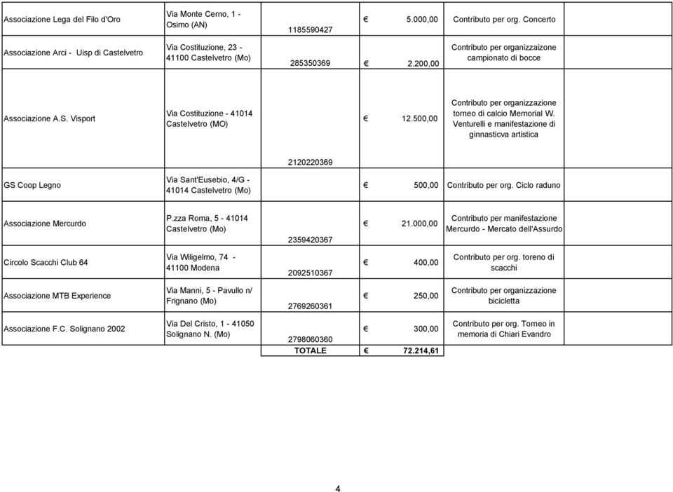 Visport Via Costituzione - 41014 Castelvetro (MO) 12.500,00 Contributo per organizzazione torneo di calcio Memorial W.