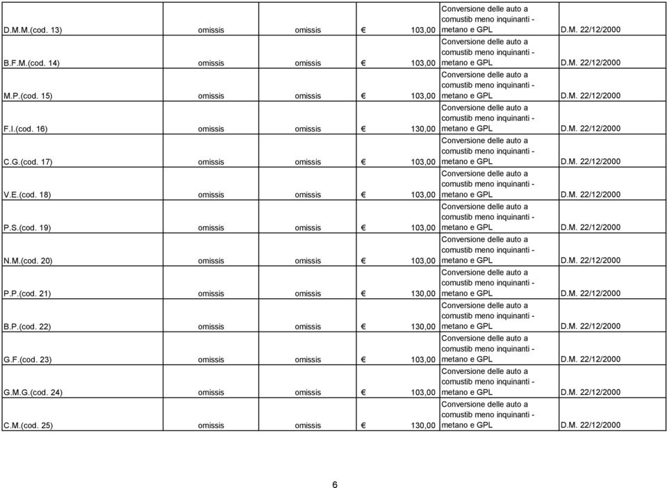 P.(cod. 21) omissis omissis 130,00 B.P.(cod. 22) omissis omissis 130,00 G.F.(cod. 23) omissis omissis G.M.
