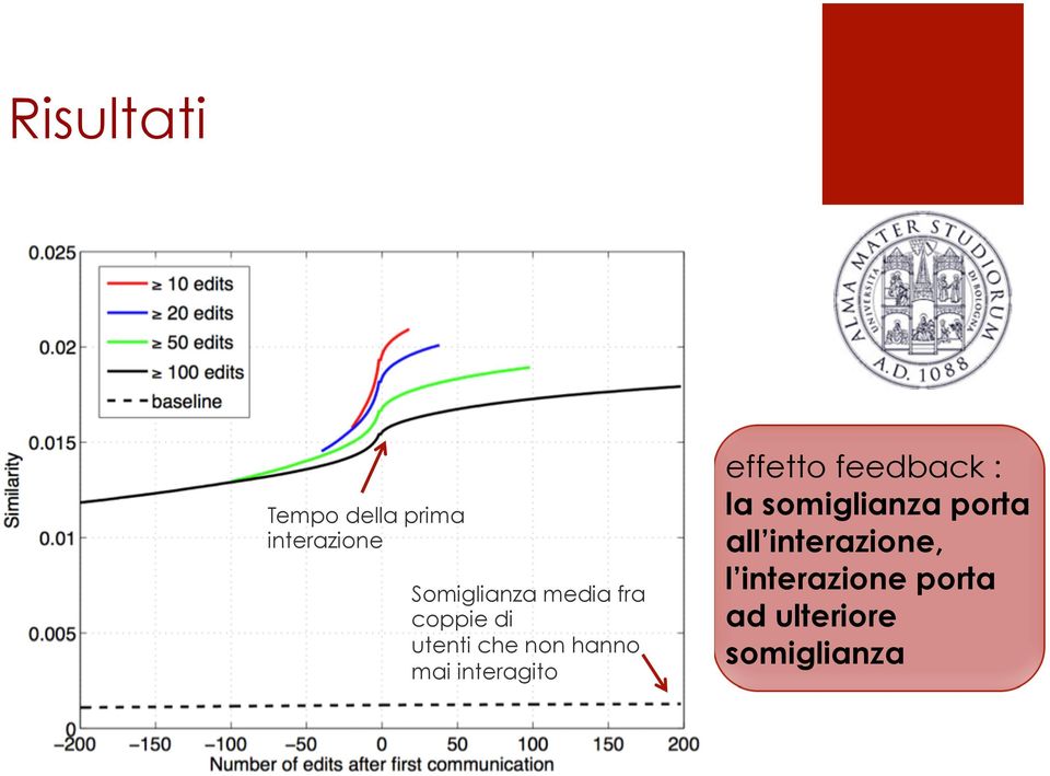 interagito effetto feedback : la somiglianza porta