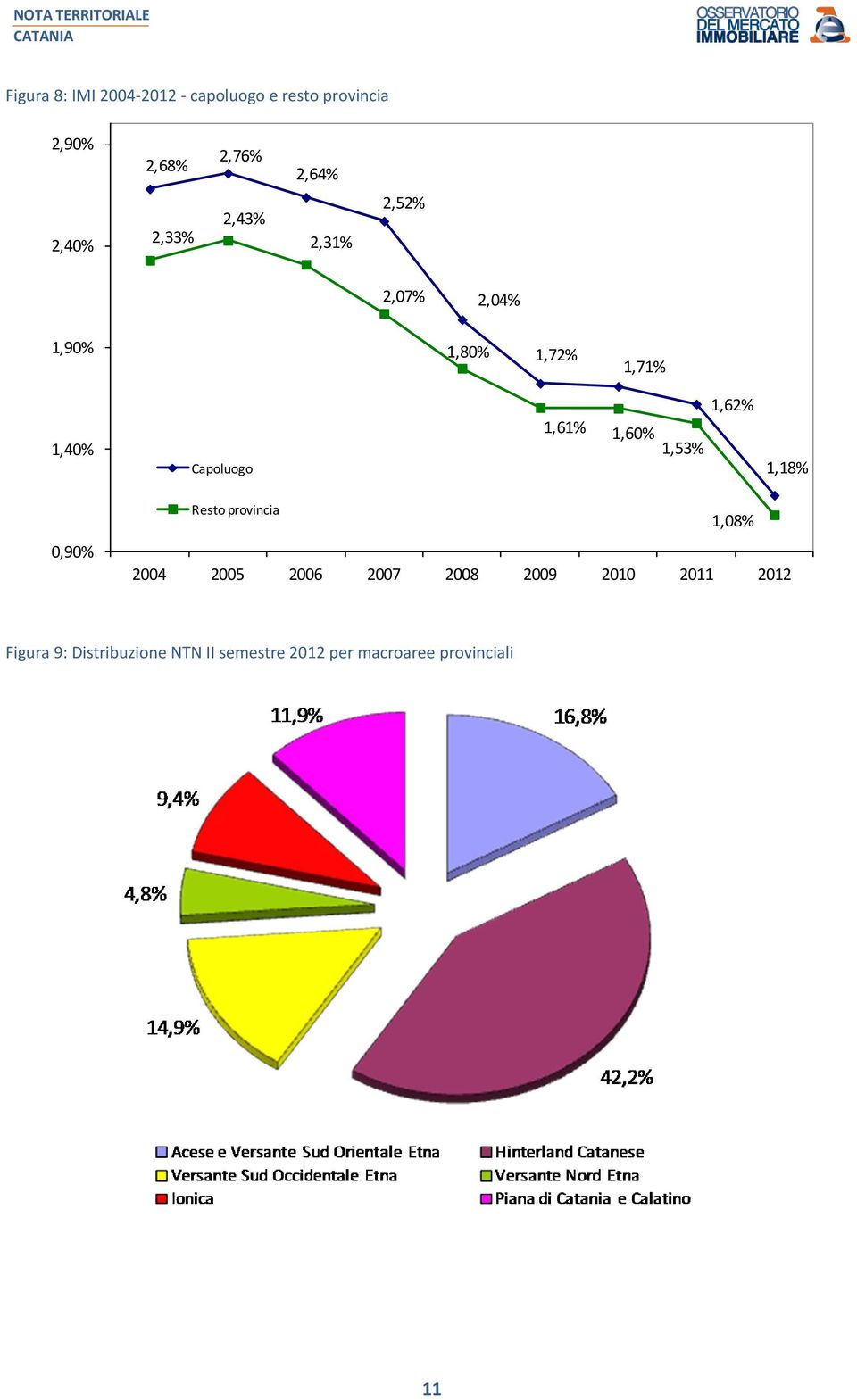 Capoluogo 1,61% 1,60% 1,53% 1,18% 0,90% Resto provincia 1,08% 2004 2005 2006
