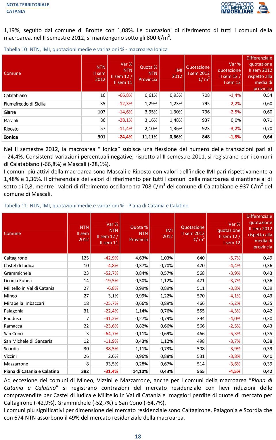 sem 12 media di provincia Calatabiano 16-66,8% 0,61% 0,93% 708-1,4% 0,54 Fiumefreddo di Sicilia 35-12,3% 1,29% 1,23% 795-2,2% 0,60 Giarre 107-14,6% 3,95% 1,30% 796-2,5% 0,60 Mascali 86-28,1% 3,16%