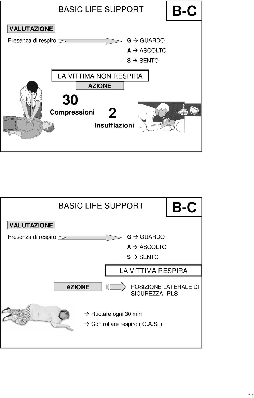 POSIZIONE LATERALE DI SICUREZZA PLS Ruotare ogni 30 min Controllare respiro ( G.A.S. ) 11