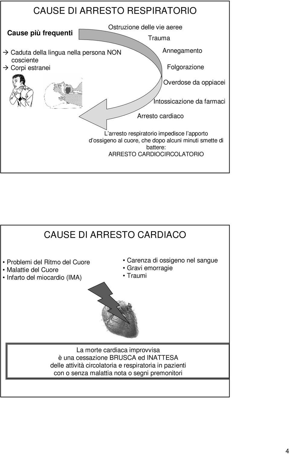 ARRESTO CARDIOCIRCOLATORIO CAUSE DI ARRESTO CARDIACO Problemi del Ritmo del Cuore Malattie del Cuore Infarto del miocardio (IMA) Carenza di ossigeno nel sangue Gravi