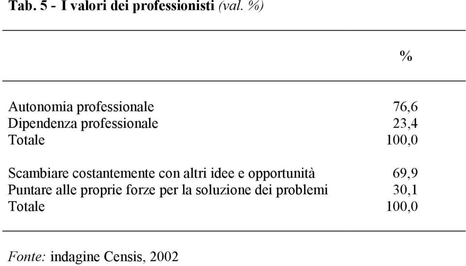 100,0 Scambiare costantemente con altri idee e opportunità 69,9