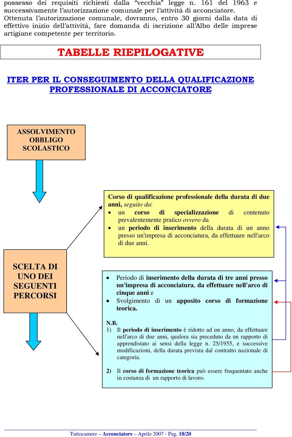 TABELLE RIEPILOGATIVE ITER PER IL CONSEGUIMENTO DELLA QUALIFICAZIONE PROFESSIONALE DI ACCONCIATORE ASSOLVIMENTO OBBLIGO SCOLASTICO Corso di qualificazione professionale della durata di due anni,