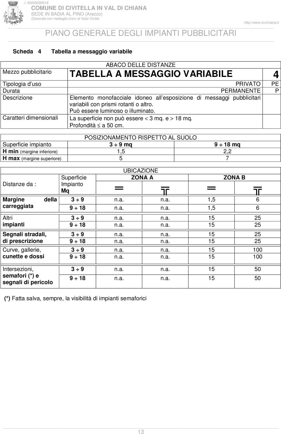 POSIZIONAMENTO RISPETTO AL SUOLO Superficie impianto 3 9 mq 9 18 mq H min (margine inferiore) 1,5 2,2 H max (margine superiore) 5 7 Distanze da : Superficie Impianto UBICAZIONE ZONA A ZONA B Mq