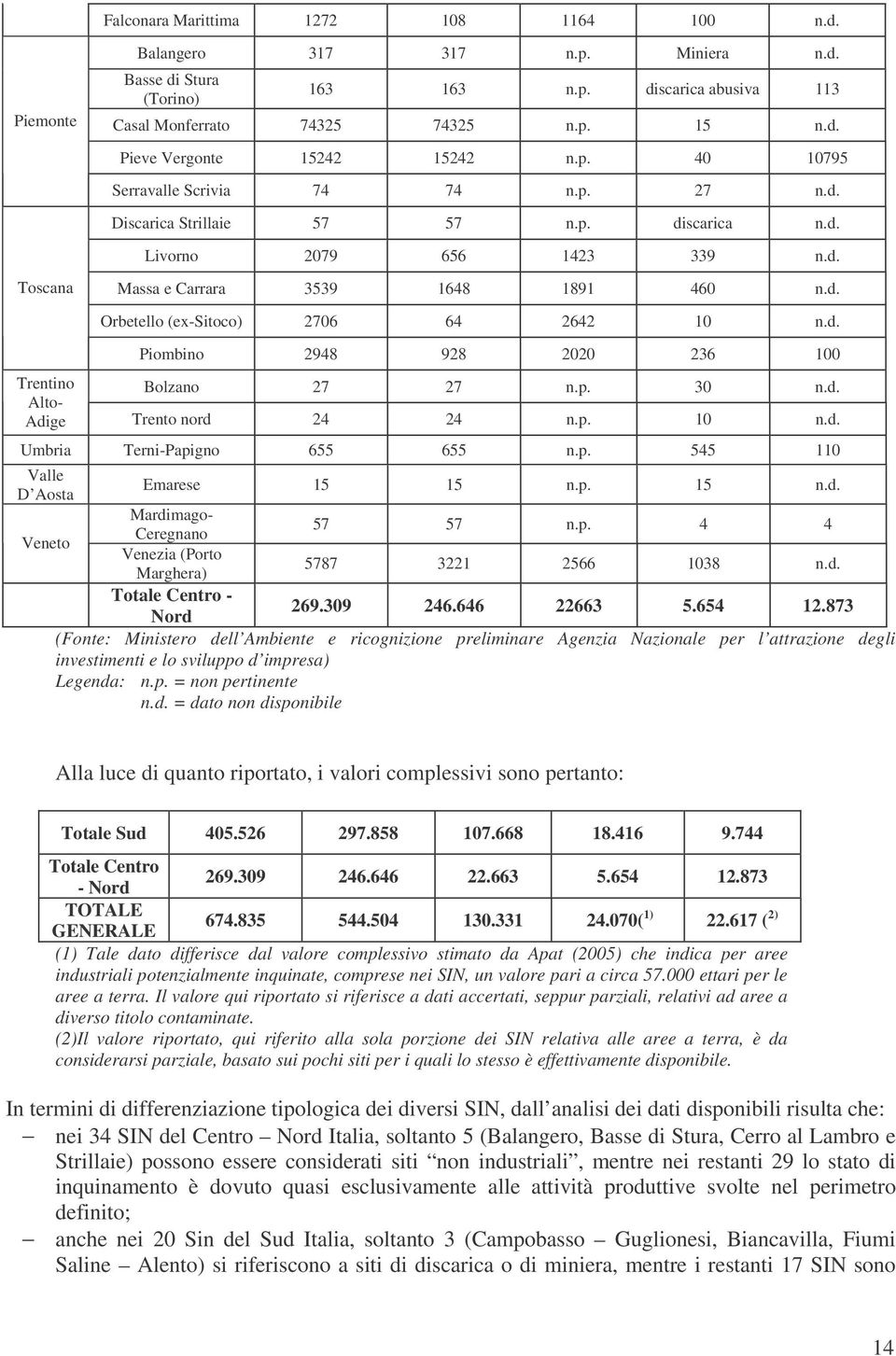 d. Piombino 2948 928 2020 236 100 Umbria Terni-Papigno 655 655 n.p. 545 110 Trentino Bolzano 27 27 n.p. 30 n.d. Alto- Adige Trento nord 24 24 n.p. 10 n.d. Valle Emarese 15 15 n.p. 15 n.d. D Aosta Mardimago- 57 57 n.