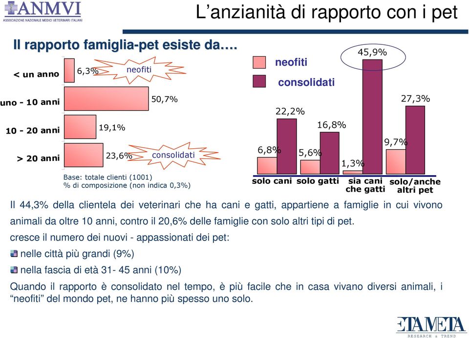 10 anni, contro il 20,6% delle famiglie con solo altri tipi di pet.