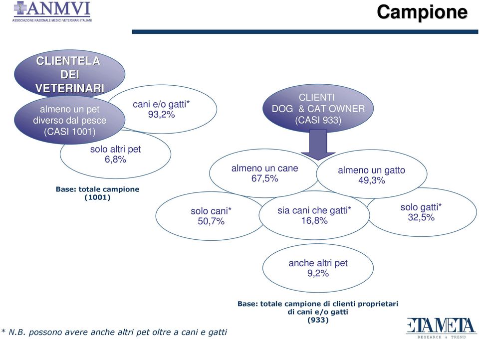 almeno un cane 67,5% CLIENTI DOG & CAT OWNER (CASI 933) sia cani che