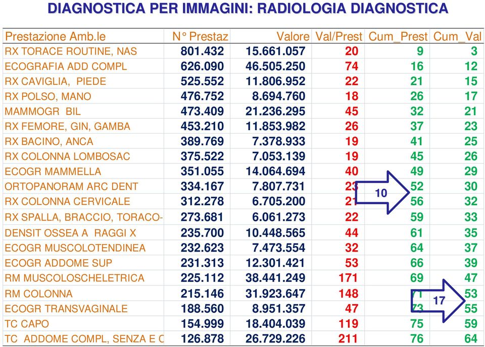 982 26 37 23 RX BACINO, ANCA 389.769 7.378.933 19 41 25 RX COLONNA LOMBOSAC 375.522 7.053.139 19 45 26 ECOGR MAMMELLA 351.055 14.064.694 40 49 29 ORTOPANORAM ARC DENT 334.167 7.807.