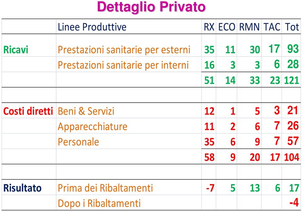 Costi diretti Beni & Servizi 12 1 5 3 21 Apparecchiature 11 2 6 7 26 Personale 35 6 9