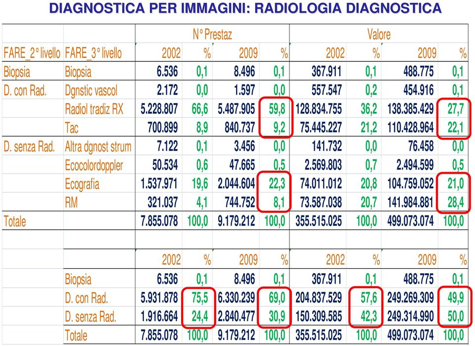 964 22,1 D. senza Rad. Altra dgnost strum 7.122 0,1 3.456 0,0 141.732 0,0 76.458 0,0 Ecocolordoppler 50.534 0,6 47.665 0,5 2.569.803 0,7 2.494.599 0,5 Ecografia 1.537.971 19,6 2.044.604 22,3 74.011.