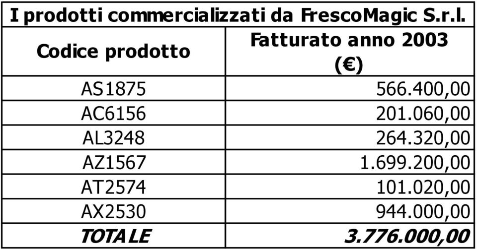 Codice prodotto Fatturato anno 2003 ( ) AS1875 566.