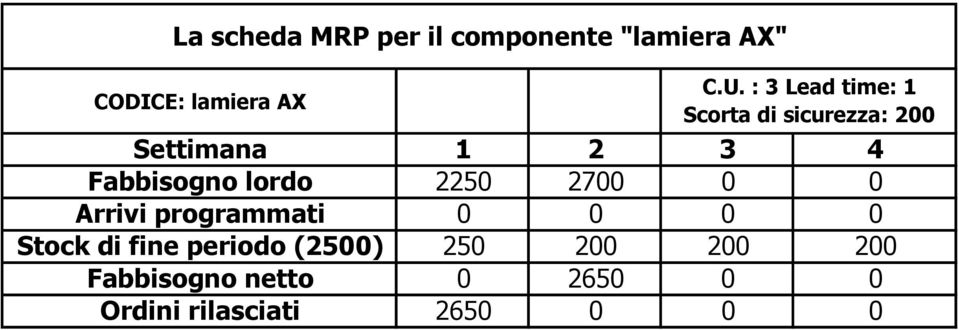 lordo 2250 2700 0 0 Arrivi programmati 0 0 0 0 Stock di fine periodo