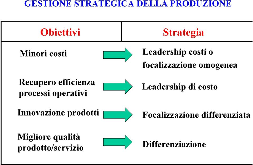 prodotto/servizio Strategia Leadership costi o focalizzazione