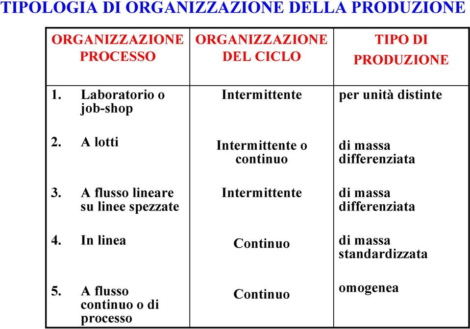 A flusso lineare su linee spezzate 4. In linea 5.