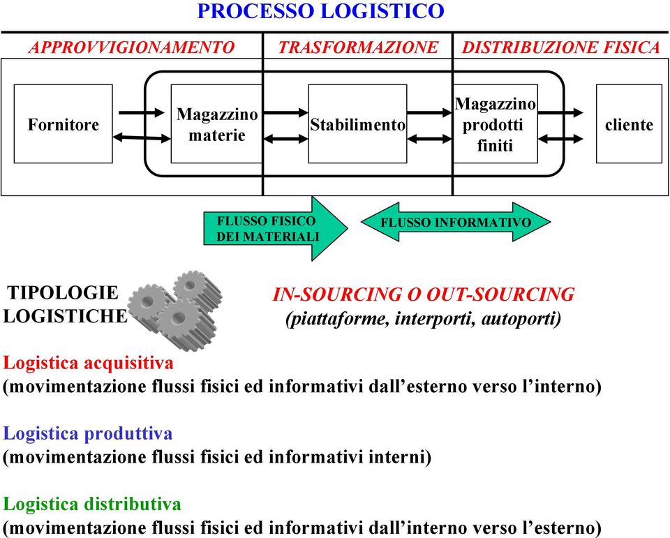 autoporti) Logistica acquisitiva (movimentazione flussi fisici ed informativi dall esterno verso l interno) Logistica produttiva