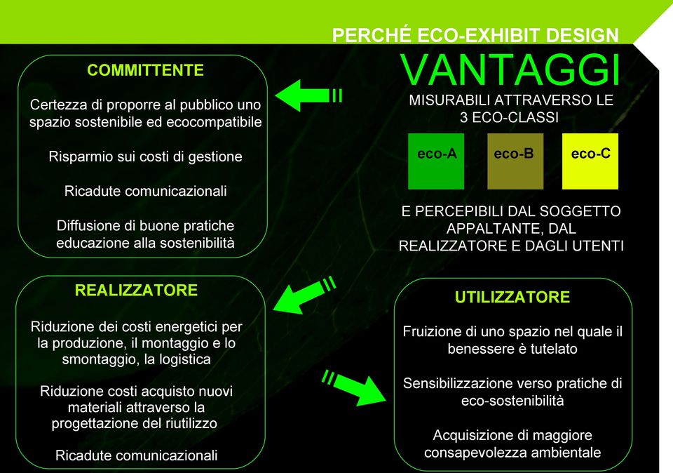 REALIZZATORE UTILIZZATORE Riduzione dei costi energetici per la produzione, il montaggio e lo smontaggio, la logistica Fruizione di uno spazio nel quale il benessere è tutelato Riduzione