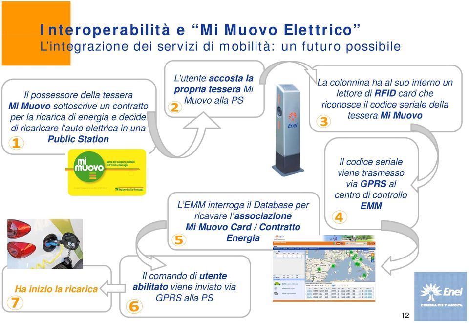 Database per ricavare l associazione Mi Muovo Card / Contratto Energia La colonnina ha al suo interno un lettore di RFID card che riconosce il codice seriale della