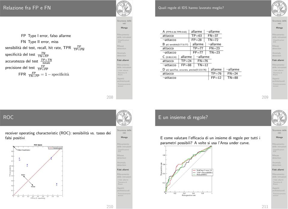 TN+FP = 1 specificità TP TP+FN A (FPR:0.28,TPR:0.63) allarme allarme attacco TP=63 FN=37 attacco FP=28 TN=72 B piú sensibile(0.77,0.77) allarme allarme attacco TP=77 FN=23 attacco FP=77 TN=23 C (0.