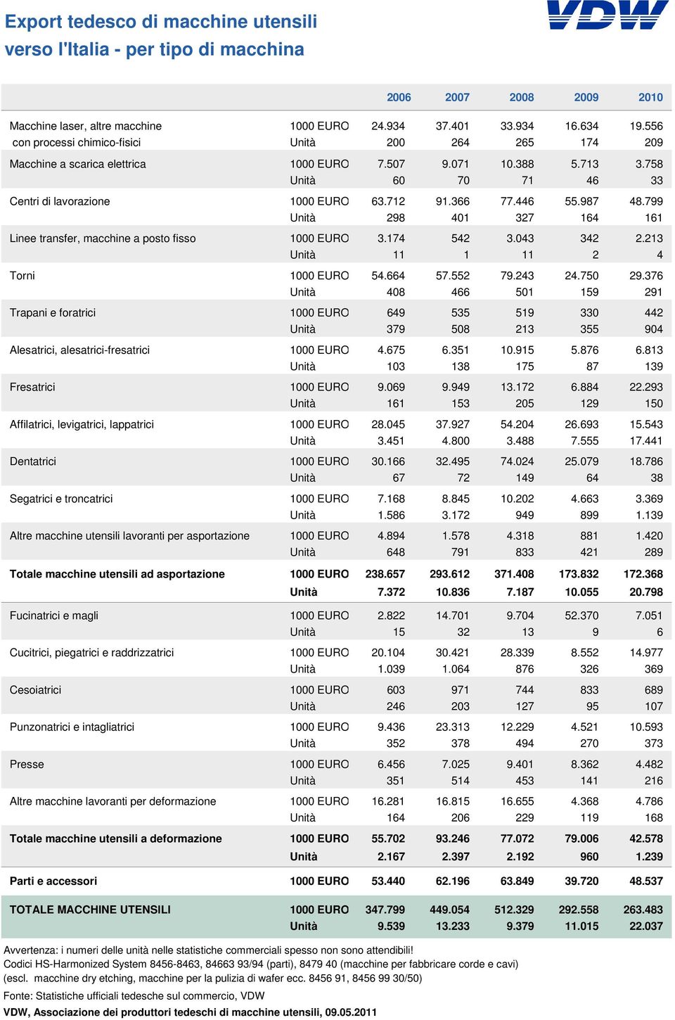 446 55.987 48.799 Unità 298 401 327 164 161 Linee transfer, macchine a posto fisso 1000 EURO 3.174 542 3.043 342 2.213 Unità 11 1 11 2 4 Torni 1000 EURO 54.664 57.552 79.243 24.750 29.