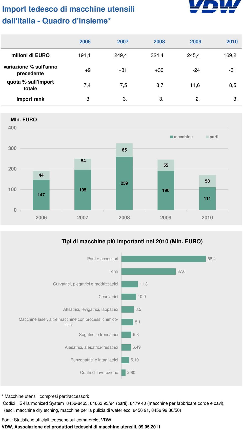 EURO) Parti e accessori 58,4 Torni 37,6 Curvatrici, piegatrici e raddrizzatrici 11,3 Cesoiatrici 10,0 Affilatrici, levigatrici, lappatrici Macchine laser, altre macchine con processi chimicofisici