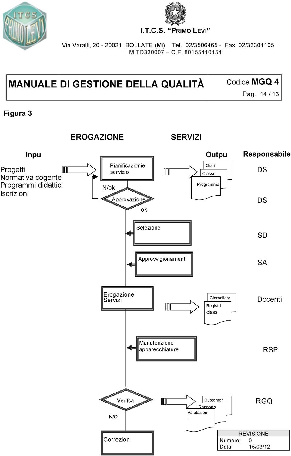 Pianificazionie servizio Approvazione ok SERVIZI Outpu t Orari Classi Programma Responsabile DS DS