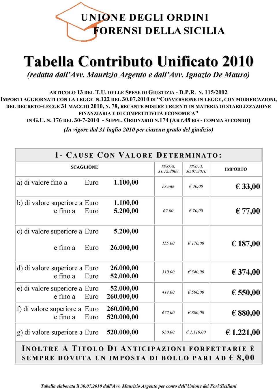 78, RECANTE MISURE URGENTI IN MATERIA DI STABILIZZAZIONE FINANZIARIA E DI COMPETITIVITÀ ECONOMICA" IN G.U. N. 176 DEL 30-7-2010 - SUPPL. ORDINARIO N.174 (ART.