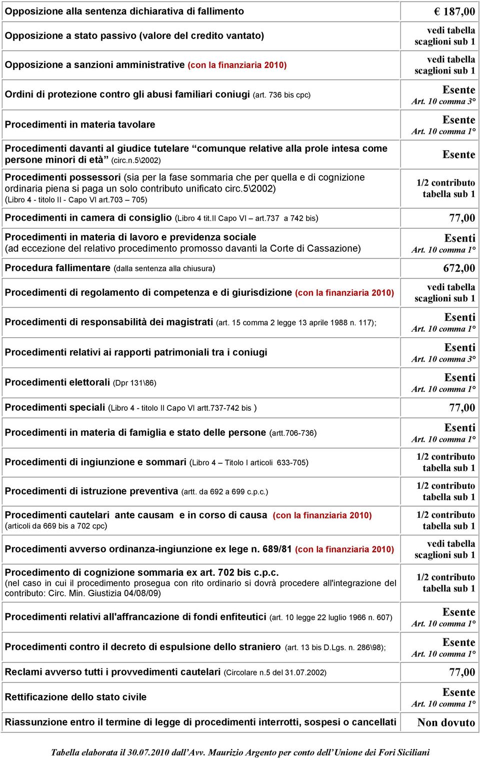 736 bis cpc) Procedimenti in materia tavolare Procedimenti davanti al giudice tutelare comunque relative alla prole intesa come persone minori di età (circ.n.5\2002) Procedimenti possessori (sia per la fase sommaria che per quella e di cognizione ordinaria piena si paga un solo contributo unificato circ.