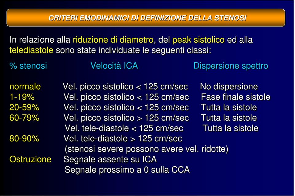 . picco sistolico < 125 cm/sec Fase finale sistole 20-59% Vel.. picco sistolico < 125 cm/sec Tutta la sistole 60-79% Vel.