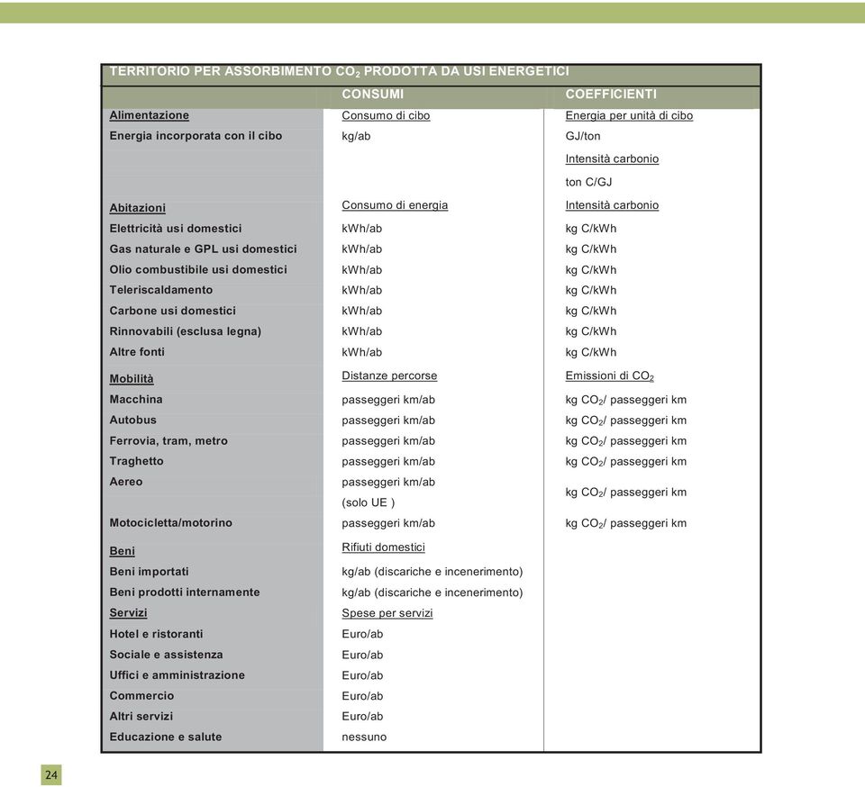 C/kWh Teleriscaldamento kwh/ab kg C/kWh Carbone usi domestici kwh/ab kg C/kWh Rinnovabili (esclusa legna) kwh/ab kg C/kWh Altre fonti kwh/ab kg C/kWh Mobilità Distanze percorse Emissioni di CO 2