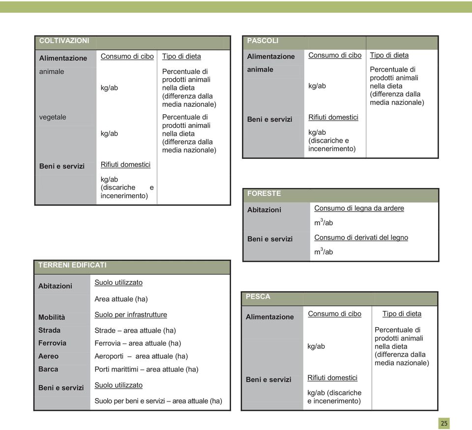 prodotti animali nella dieta (differenza dalla media nazionale) Beni e servizi Rifiuti domestici kg/ab (discariche e incenerimento) FORESTE Abitazioni Consumo di legna da ardere m 3 /ab TERRENI