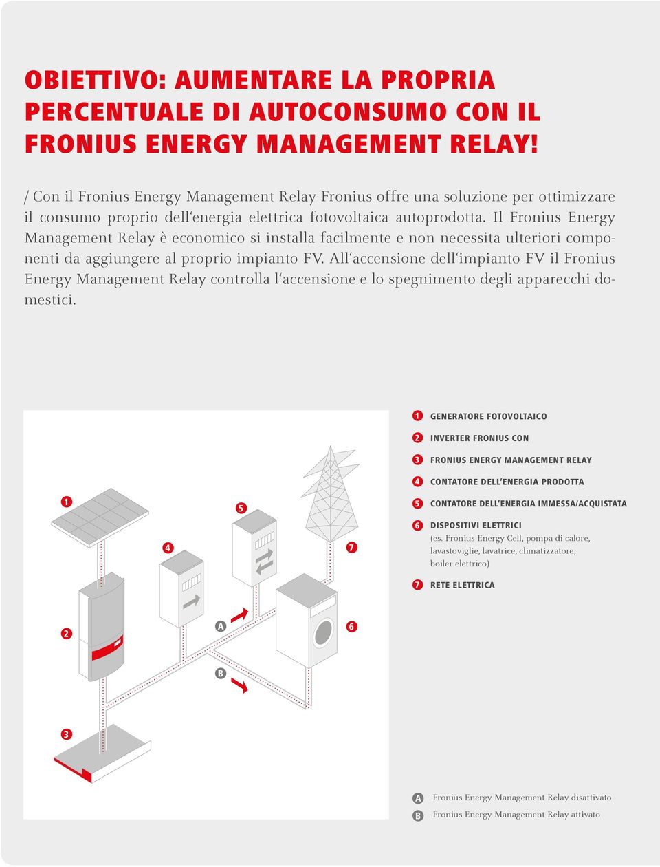 Il Fronius Energy Management Relay è economico si installa facilmente e non necessita ulteriori componenti da aggiungere al proprio impianto FV.