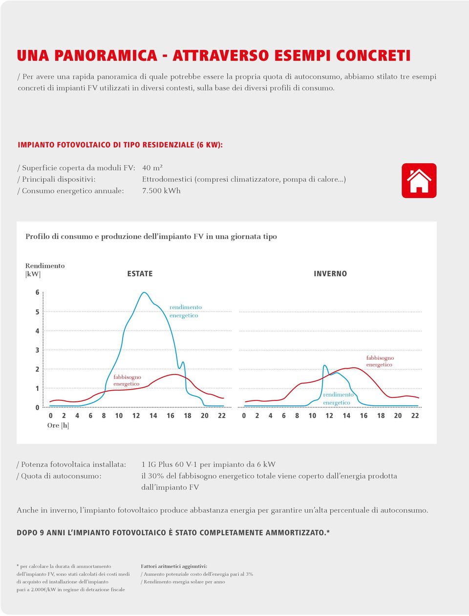 IMPIANTO FOTOVOLTAICO DI TIPO RESIDENZIALE (6 kw): / Superficie coperta da moduli FV: 40 m² / Principali dispositivi: Ettrodomestici (compresi climatizzatore, pompa di calore...) / Consumo annuale: 7.