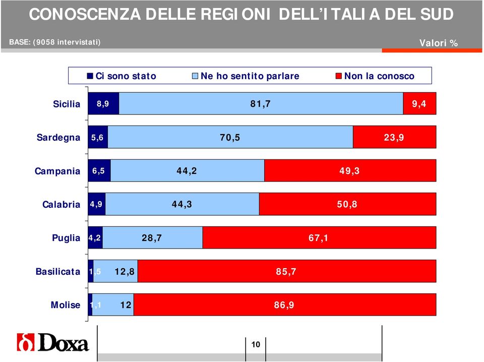 81,7 9,4 Sardegna 5,6 70,5 23,9 Campania 6,5 44,2 49,3 Calabria 4,9