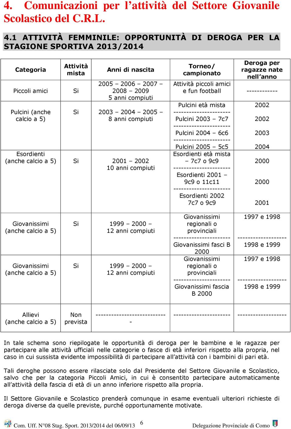 compiuti Si 2003 2004 2005 8 anni compiuti Esordienti (anche calcio a 5) Si 2001 2002 10 anni compiuti Torneo/ campionato Deroga per ragazze nate nell anno Attività piccoli amici e fun football