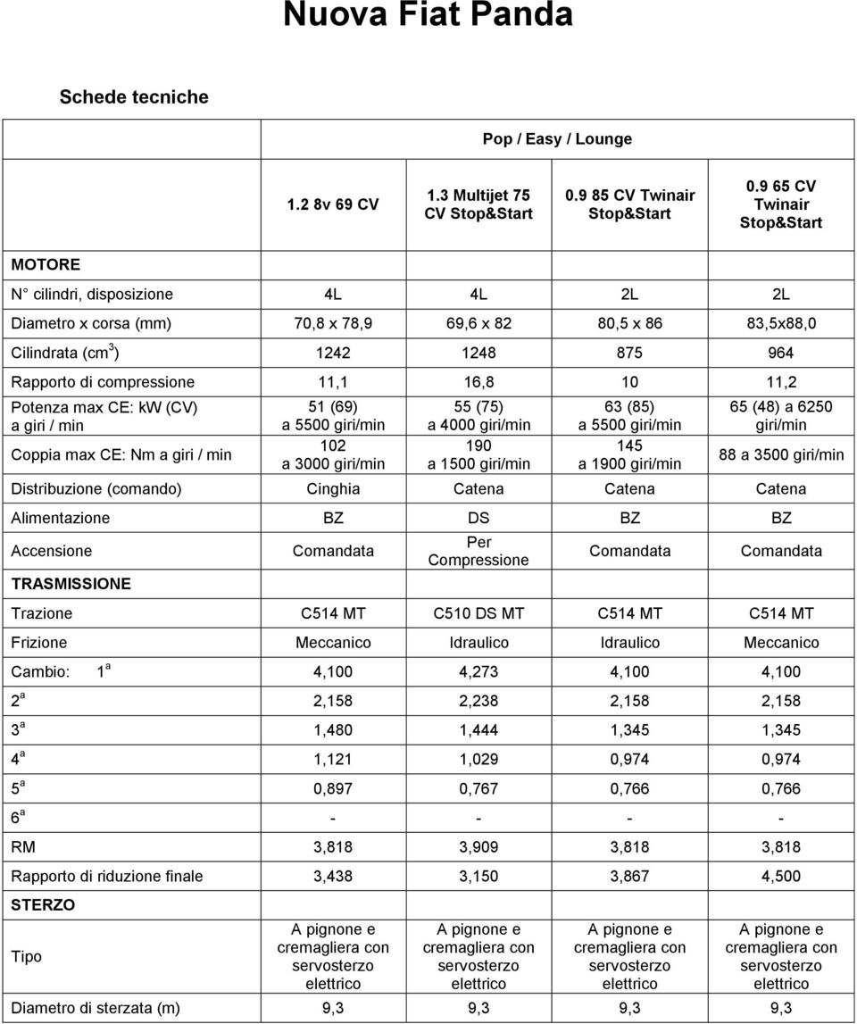 11,1 16,8 10 11,2 Potenza max CE: kw (CV) a giri / min Coppia max CE: Nm a giri / min 51 (69) a 5500 giri/min 102 a 3000 giri/min 55 (75) a 4000 giri/min 190 a 1500 giri/min 63 (85) a 5500 giri/min